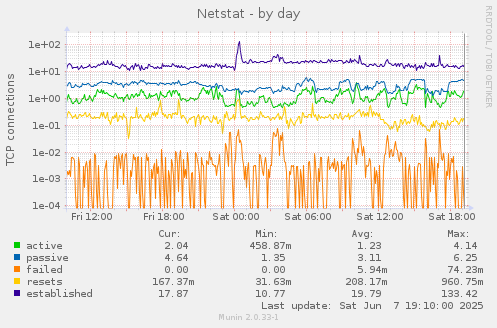 Netstat