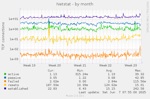 Netstat