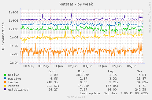 Netstat