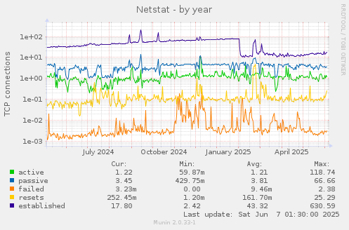 Netstat