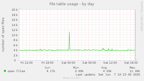 File table usage