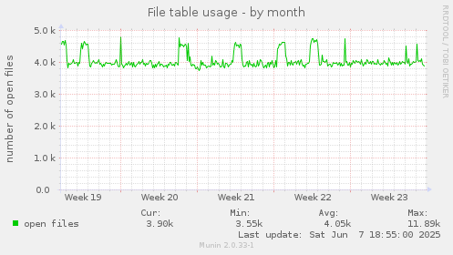 File table usage