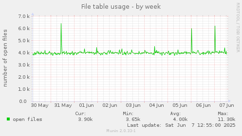 File table usage