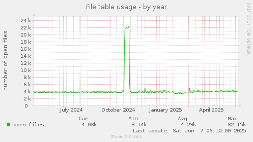 File table usage
