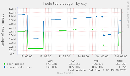 Inode table usage