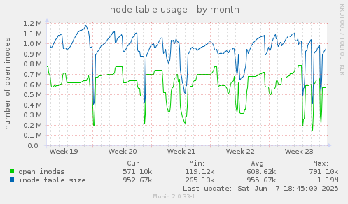 Inode table usage