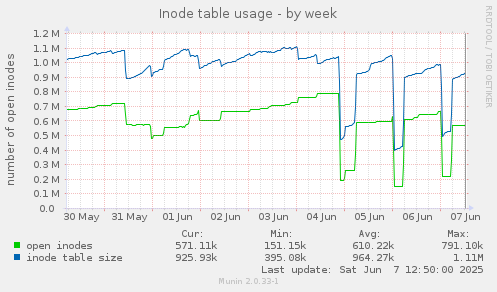 Inode table usage