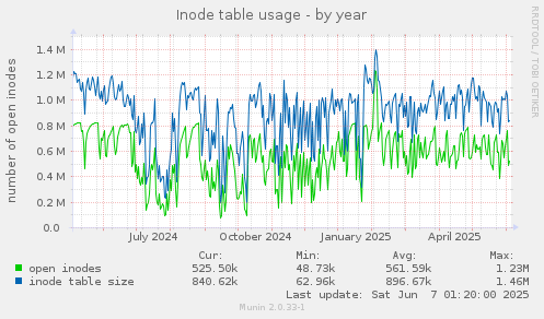 Inode table usage