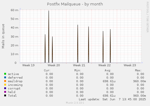 Postfix Mailqueue