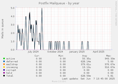 Postfix Mailqueue