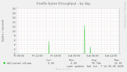 Postfix bytes throughput