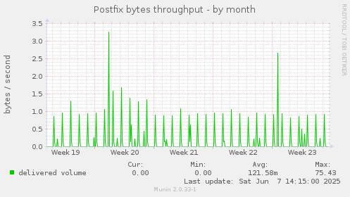 Postfix bytes throughput