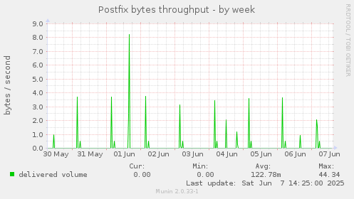 Postfix bytes throughput