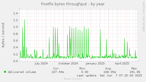 Postfix bytes throughput
