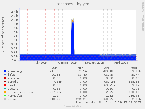 Processes