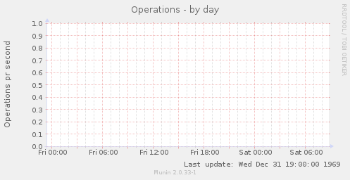 Operations