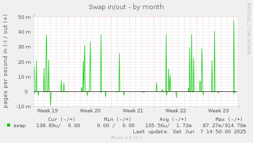 Swap in/out