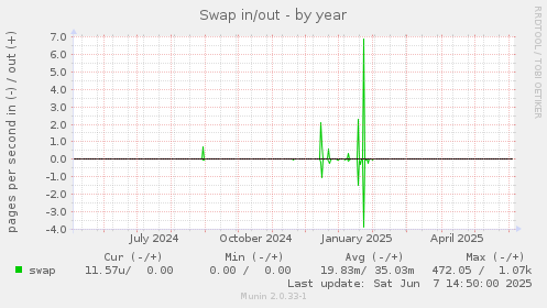 Swap in/out