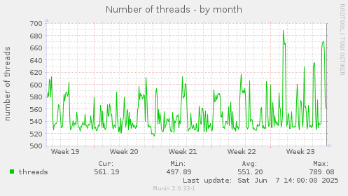 Number of threads