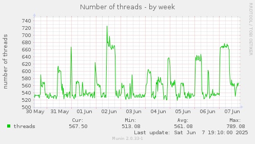Number of threads