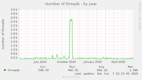 Number of threads