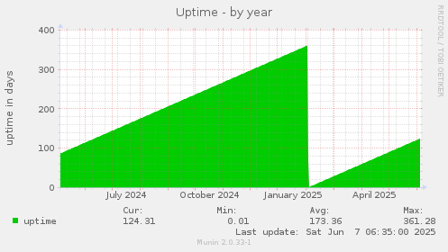 Uptime