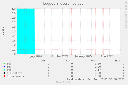 Logged in users