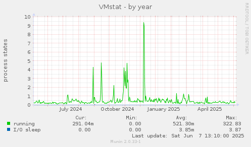 VMstat
