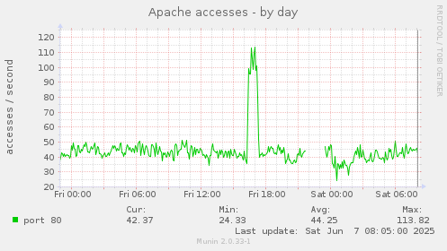 Apache accesses