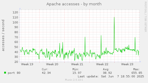 Apache accesses