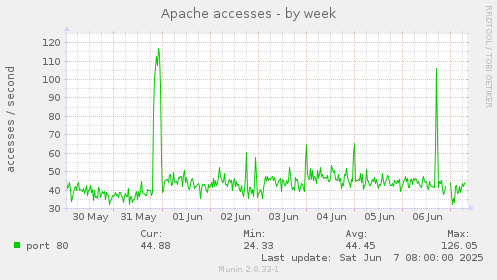 Apache accesses