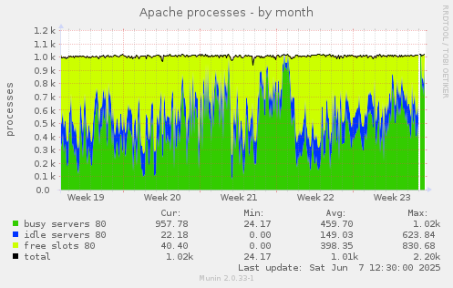 Apache processes