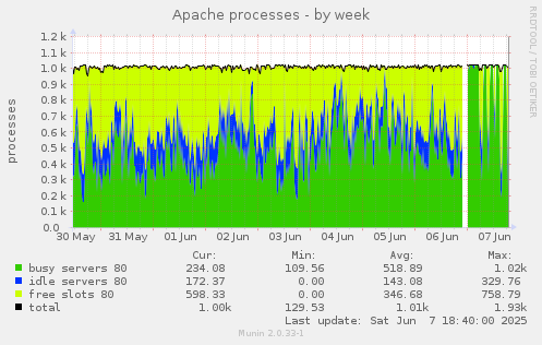 Apache processes