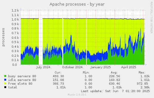 Apache processes