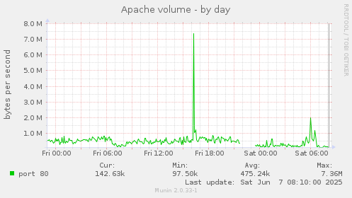 Apache volume