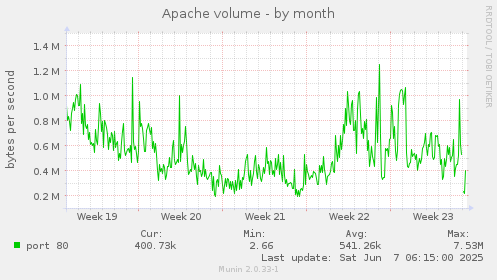 Apache volume