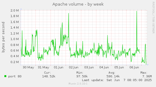 Apache volume