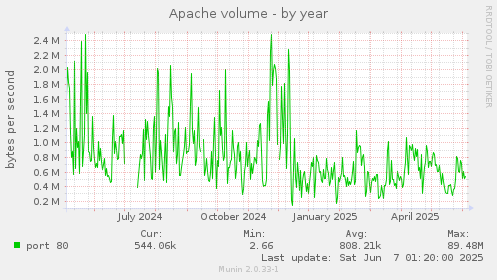Apache volume