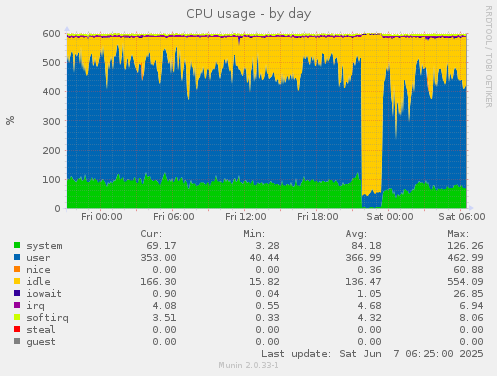 CPU usage