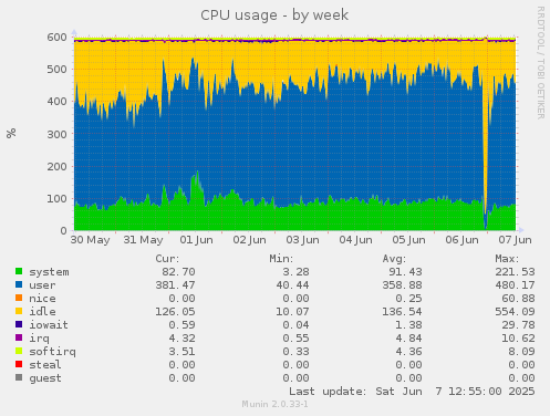 CPU usage