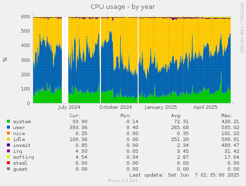 CPU usage