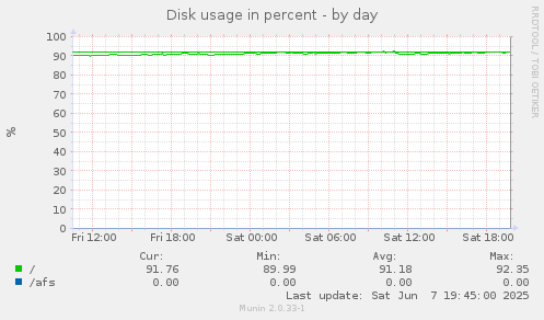 Disk usage in percent