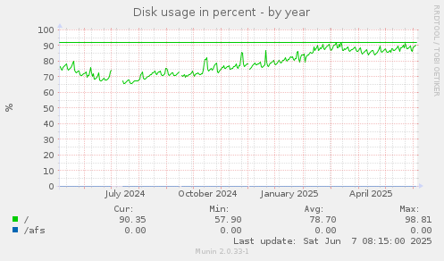 Disk usage in percent