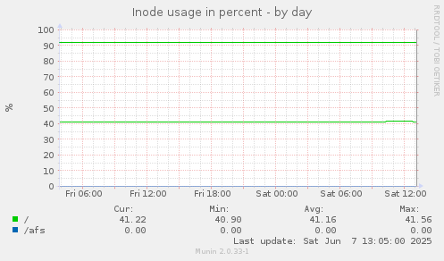 Inode usage in percent