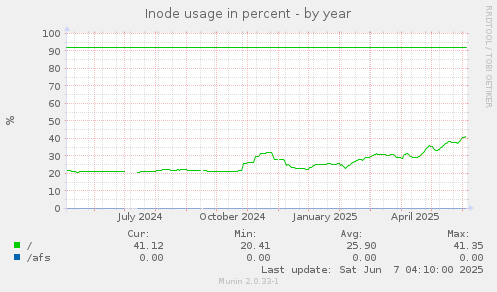 Inode usage in percent
