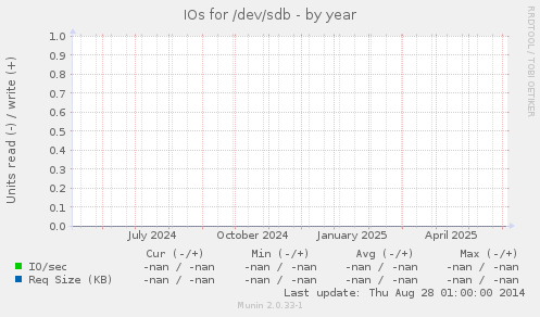 IOs for /dev/sdb