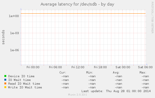 Average latency for /dev/sdb