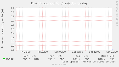 Disk throughput for /dev/sdb