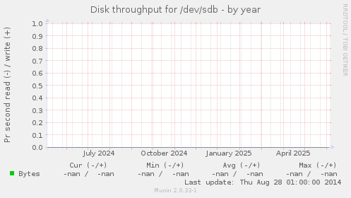 Disk throughput for /dev/sdb