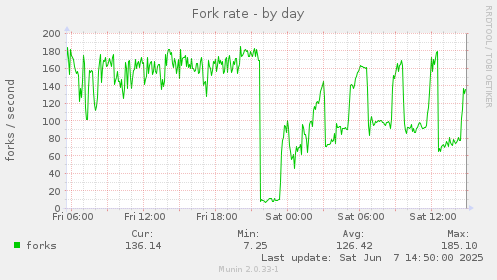 Fork rate